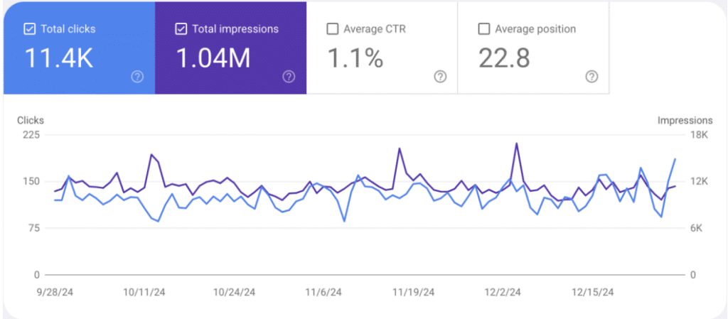 Google Search Console graph showing improved traffic and impressions for HVAC company after SEO work