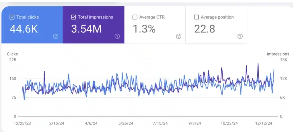 Google Search Console performance chart showing organic traffic growth for Houston-based HVAC company.