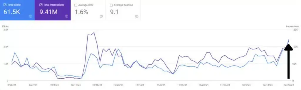 Google Search Console screenshot showing organic traffic and impressions growth for Texas-based HVAC company after SEO optimization
