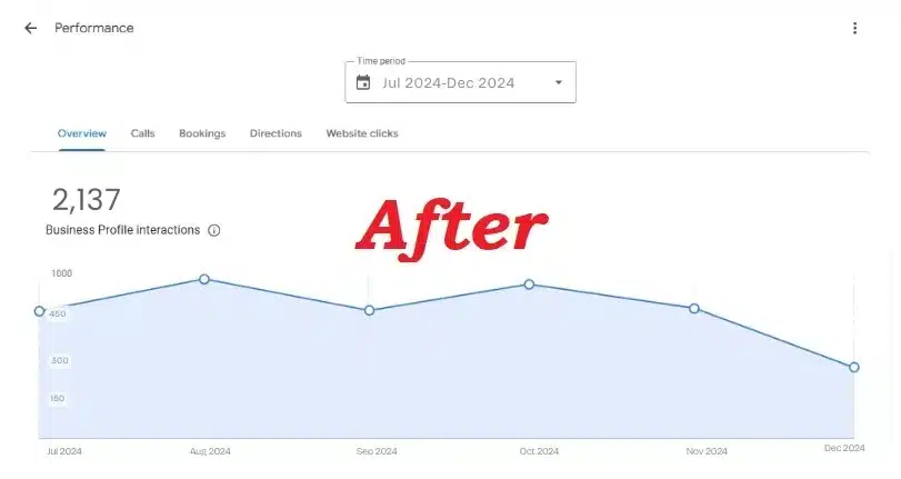 This image showcases the results of our tailored Local SEO work. With optimized listings, keyword-rich content, and a structured review strategy, the HVAC business experienced a major boost in local search presence and conversions.