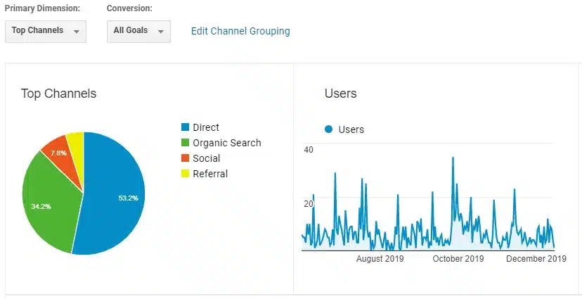 Google Analytics 4 traffic overview for HVAC Business